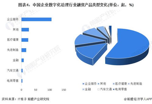 2024年中國企業(yè)數(shù)字化治理行業(yè)投融資與兼并重組全景分析