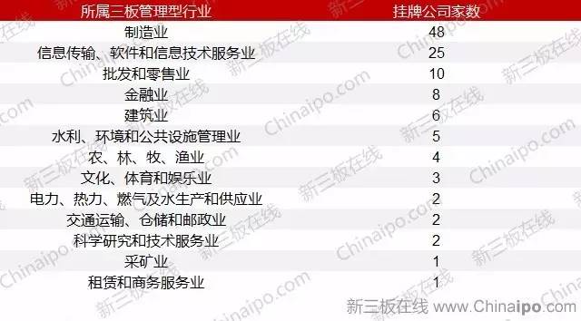 誰是創(chuàng)新層大贏家？軟件信息技術(shù)服務(wù)業(yè)領(lǐng)跑68家“末班車”企業(yè)